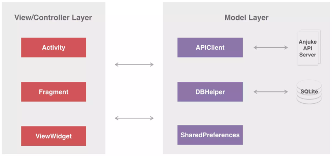 ‘Android 金融类项目模块化架构’的缩略图