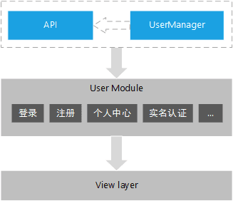 Android 金融类项目模块化架构-RAE